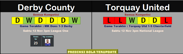 Prediksi Bola Terupdate : Derby vs Torquay United Tgl 16/11/22 Pukul 02.45 