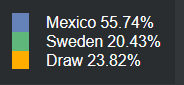 Prediksi Bola Terupdate : Mexico vs Sweden Tgl 17/11/22 Pkl 02.30