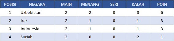 3 Skenario Yang Bikin Timnas Indonesaia U-20 Bakal Lolos ke Perempat Final