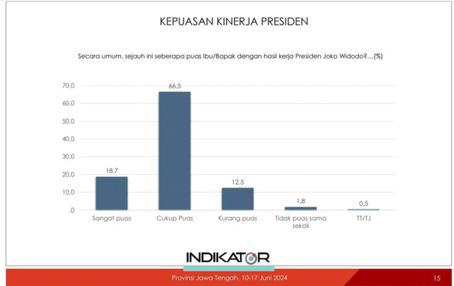 Survei Indikator: 85,2% Masyarakat Jawa Tengah Puas dengan Kinerja Jokowi