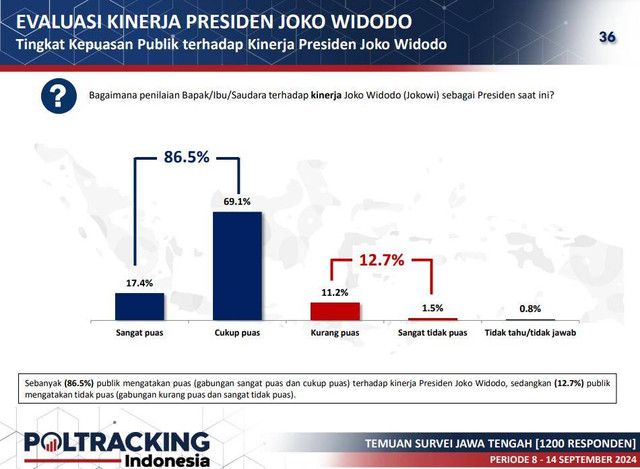 Poltracking: 86,5 Persen Masyarakat Puas dengan Kinerja Jokowi