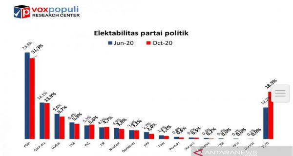Hasil Survei: Cuma PKS dan PSI yang Positif