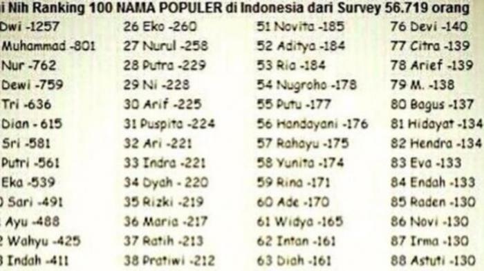 ini-dia-15-nama-yang-sering-digunakan-di-indonesia-nama-anda-termasuk-tidak
