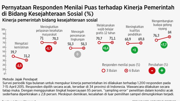 Jokowi Catat Skor Nilai Tertinggi di Bidang Pendidikan, Terendahnya...