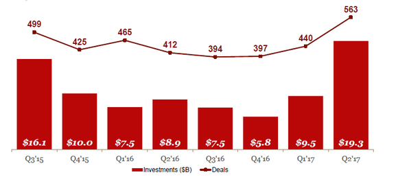 asia-overtakes-america-for-the-first-time-in-vc-funding-claims-top-5-deals-global
