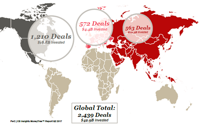 Asia overtakes America for the first time in VC funding; claims top 5 deals global