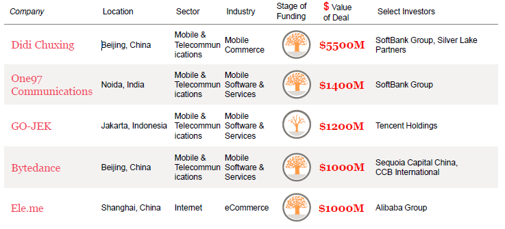 Asia overtakes America for the first time in VC funding; claims top 5 deals global