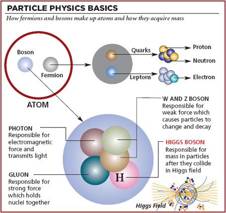 &#91;DIVE INSIDE&#93; Mengenal Lebih Jauh Tentang Partikel Sub-Atomik (Knowledge Insight)