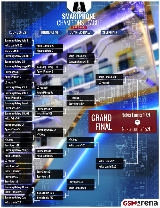 Smartphone Champion League Dimenangkan Oleh Nokia