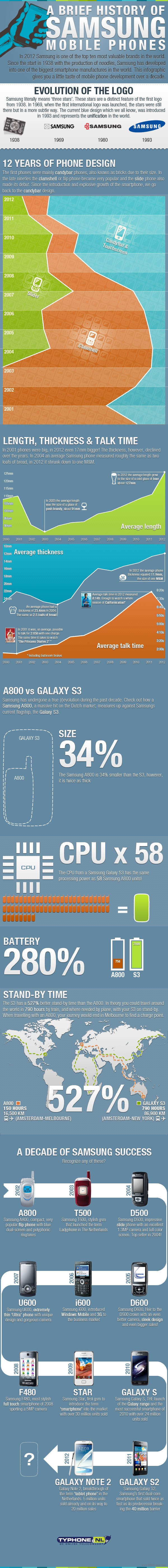 Keren Gan, Perkembangan Samsung Dulu &amp; Sekarang