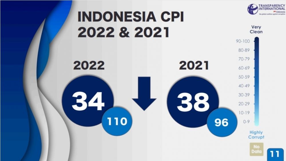 Jokowi Terkejut Indeks Persepsi Korupsi Indonesia 2022 Anjlok 4 Poin