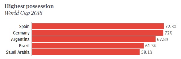 World Cup 2018 Russia, Akhir dari Era Sepakbola Possesion ?