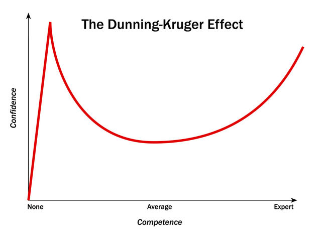 &#91;Opini Singkat&#93; Dunning Kruger Effect dan Bahayanya Pada Demokrasi.