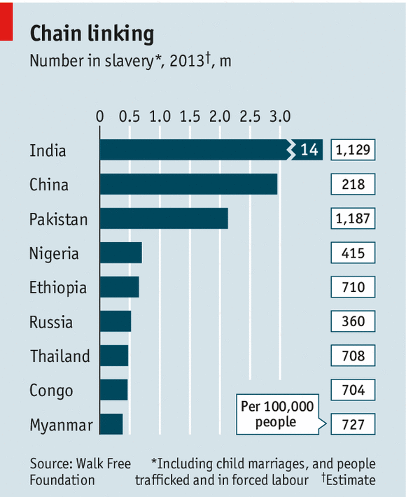 10 besar negara tempat perbudakan modern terjadi (Global Index Slavery)