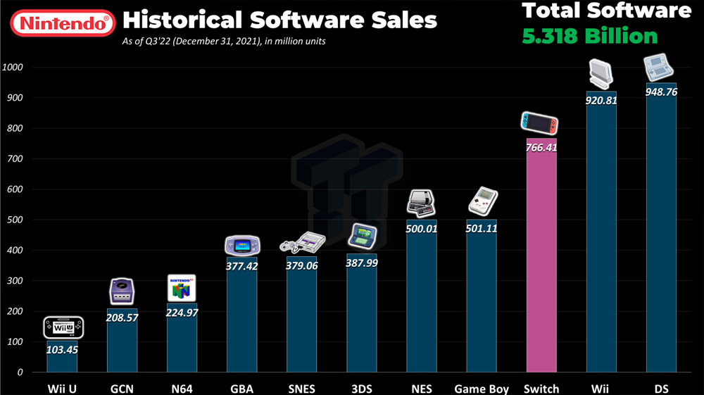 Rekor Baru Mengungkapkan Nintendo Telah Menjual Lebih dari 5,3 Miliar Kopi Game