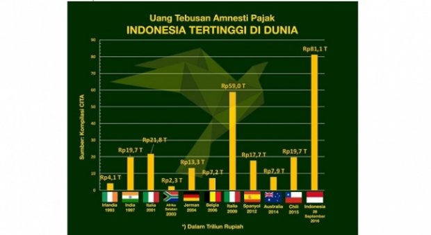 Indonesia Pecahkan Rekor Uang Tebusan Tax Amnesty Tertinggi