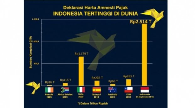 Indonesia Pecahkan Rekor Uang Tebusan Tax Amnesty Tertinggi