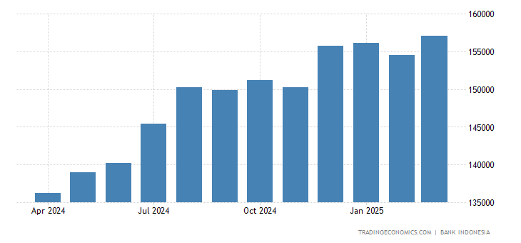 3 Bulan Berturut-Turut Cadangan Devisa Indonesia Terus Tergerus