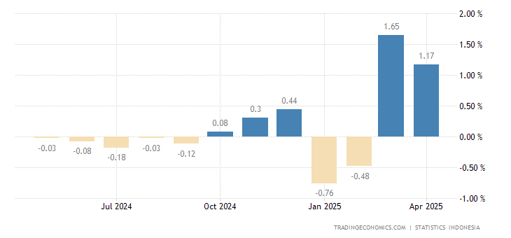 Jelang Lebaran Harga Naik Semua, Inflasi Juni Menguat Tapi Terkendali
