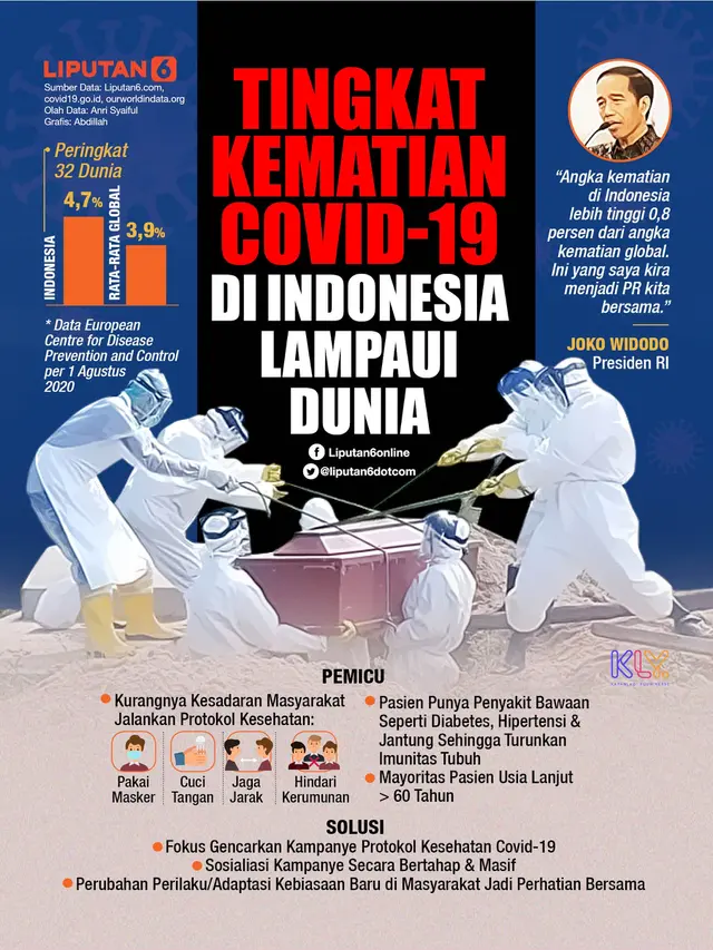 INFOGRAFIS: Tingkat Kematian Covid-19 di Indonesia Lampaui Global