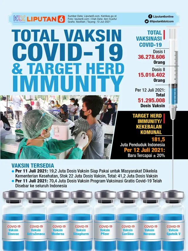 150 Juta Orang Belum Vaksinasi COVID-19, Prokes Jangan Kendur Dulu
