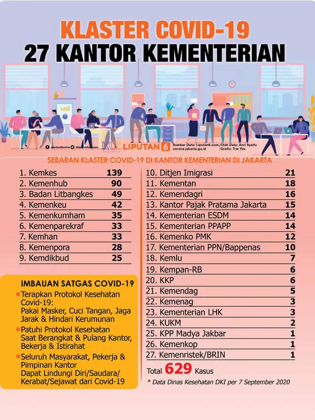 Puluhan Kantor Kementerian di Jakarta Jadi Klaster Covid-19