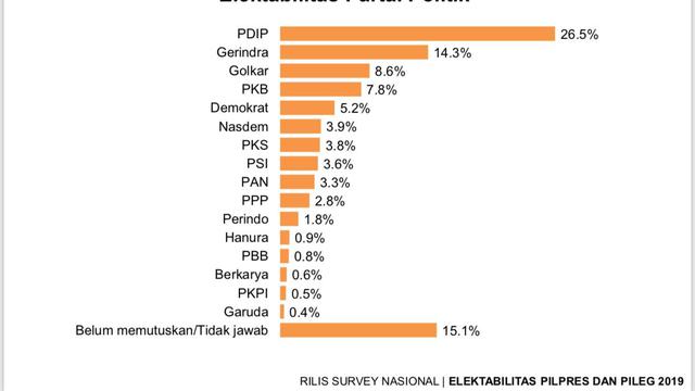 Survei LSI Denny JA: PDIP Unggul, 6 Parpol Terancam Gagal di Pemilu 2019