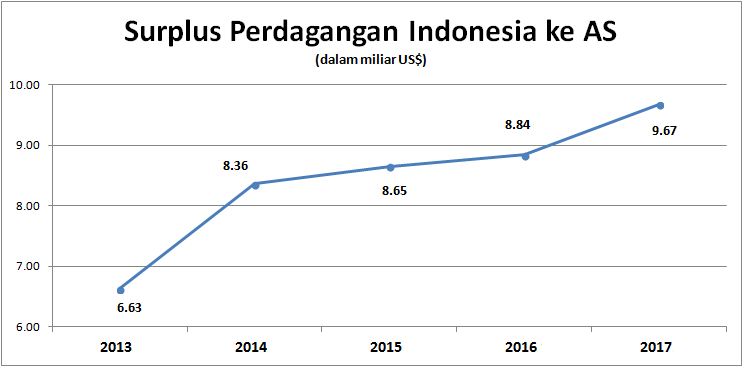 ancaman-baru-fasilitas-dagang-amerika-untuk-indonesia