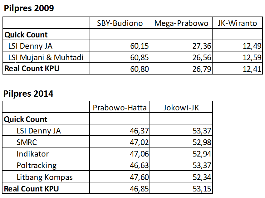 Memahami Quick Count dan Real Count: Beda Kerja tapi Hasil Identik