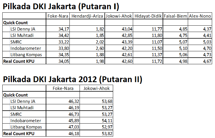 Memahami Quick Count dan Real Count: Beda Kerja tapi Hasil Identik