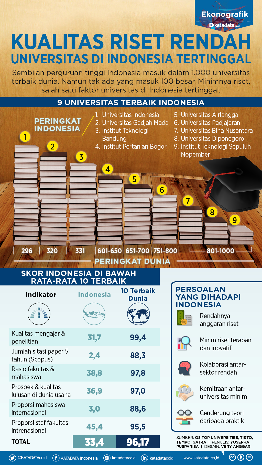 infografik-universitas-di-indonesia-tertinggal-apa-sebabnya