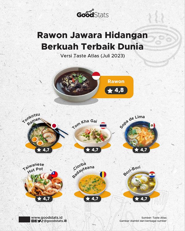 Rawon Ungguli Ramen dan Hot Pot Dalam Daftar Hidangan Berkuah Terbaik 2023