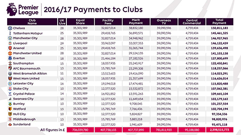 Fakta Miris dan Menarik Uang Hadiah Peserta Premier League