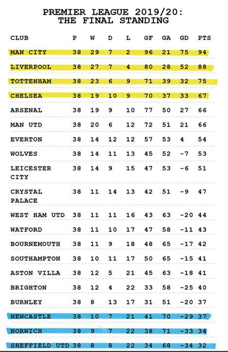 Prediksi Premier League 2019/2020: Man City Juara, MU Peringkat ke-6