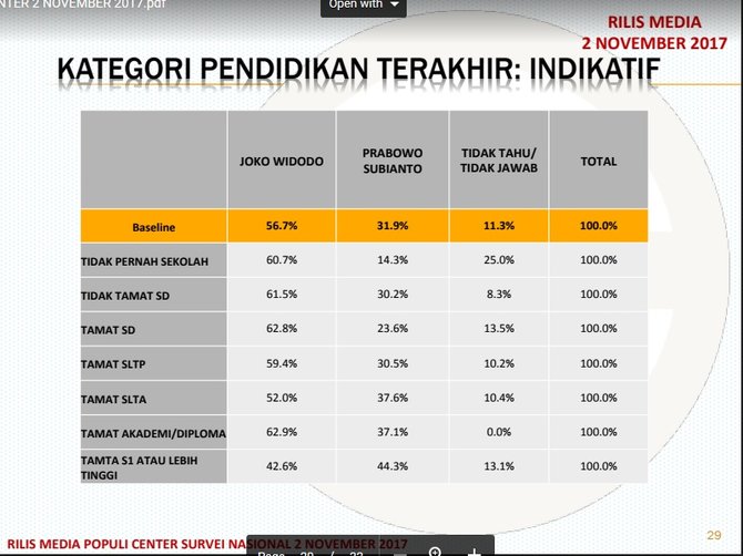 Survei Populi: Jokowi menang suara di pemilih tak lulus SD, lulusan S1 pilih Prabowo