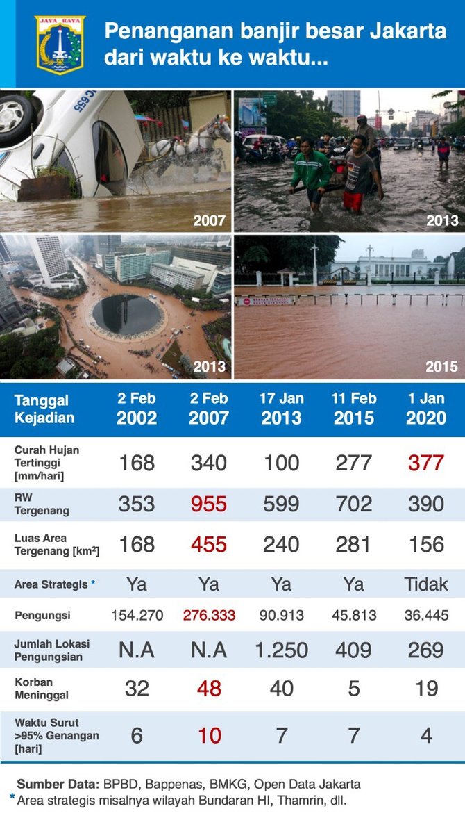 Membandingkan Data Banjir Jakarta pada 2013, 2015 dan 2020