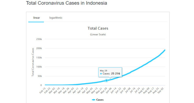 Antara Inkonsistensi Pemerintah dan Rakyat Tak Percaya Covid-19