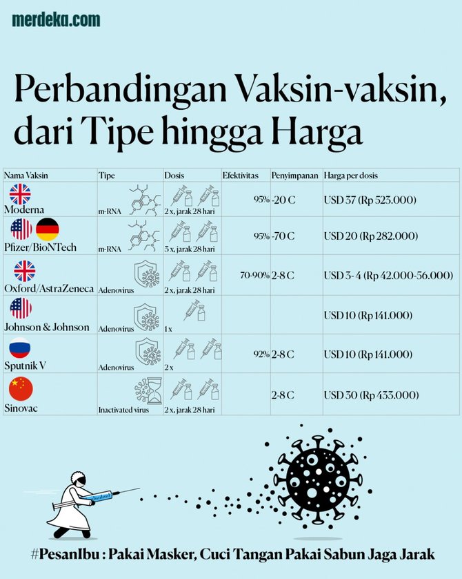 WHO Rekomendasikan AstraZeneca, Kenapa Kita Pilih Sinovac?