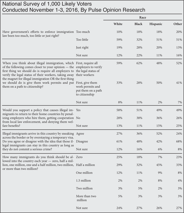 Voto secreto Trump? Most Hispanics back deportation, want immigration cap cut in half