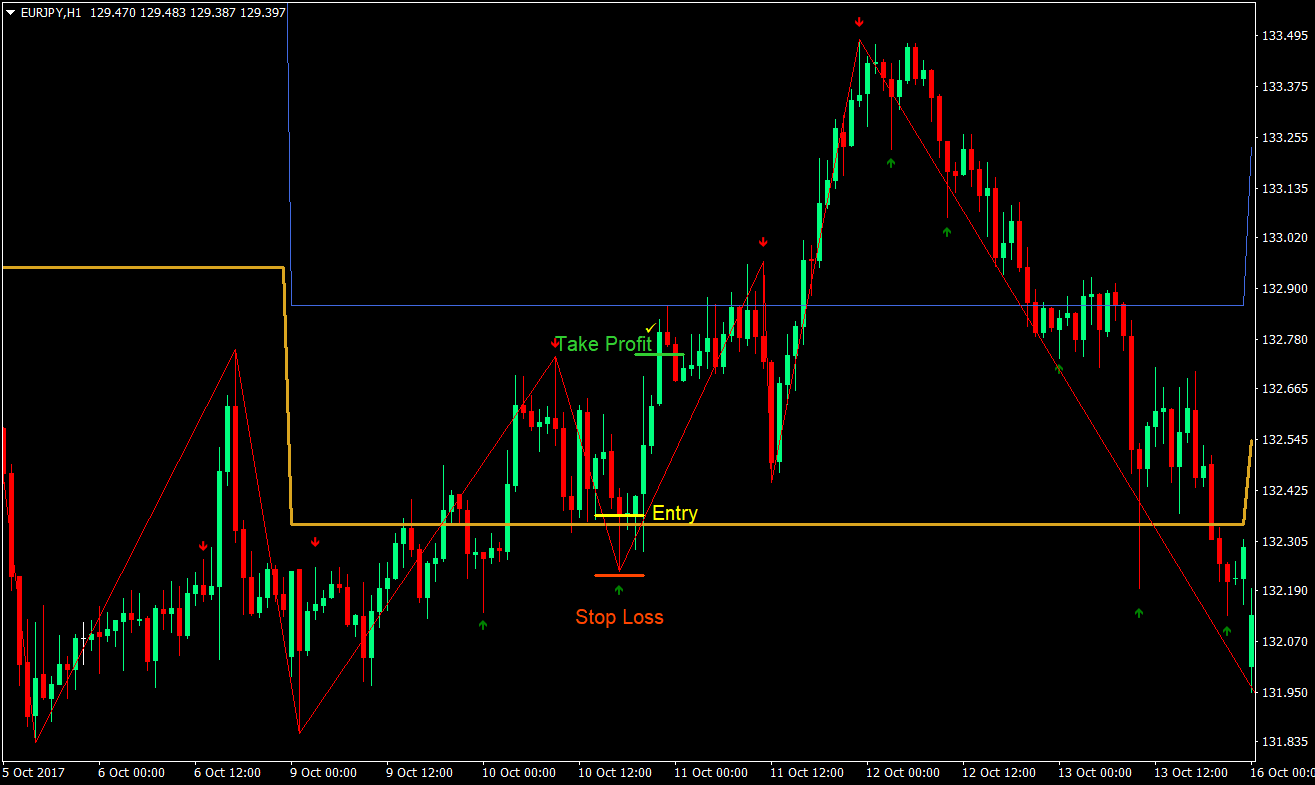 berbagai-tips-maksimalkan-trading-dengan-pivot-poin---tips-forex