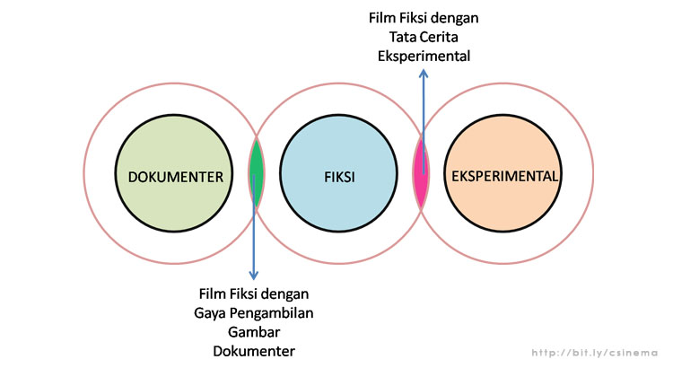 Catatan Kuratorial Untuk Film