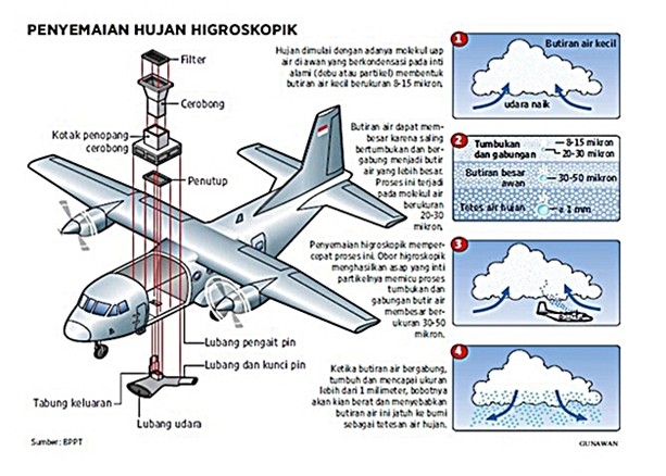 Yuk Mengenal Cara Pemerintah Memodifikasi Hujan Jakarta