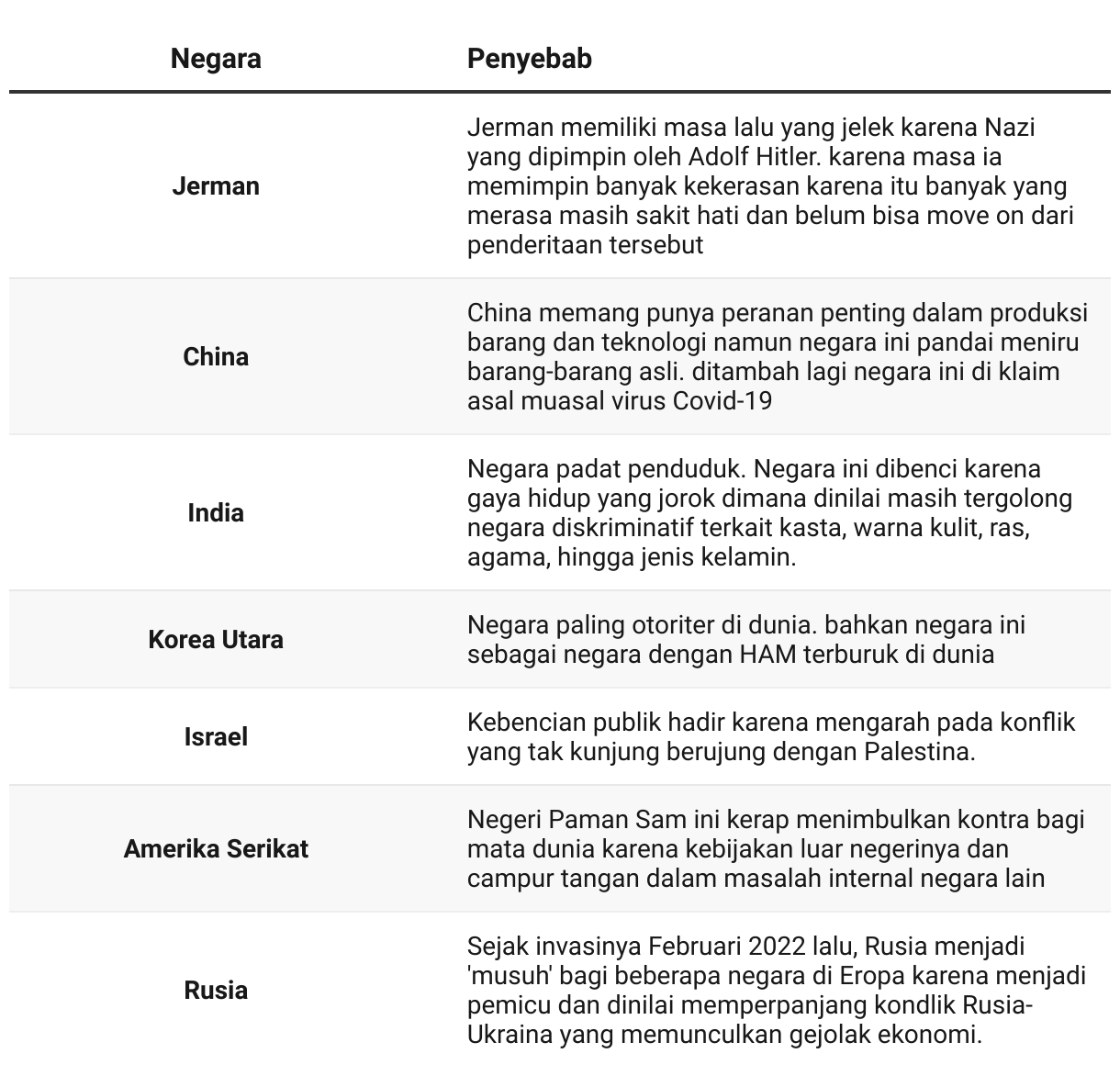 Duh! Ini 8 Negara yang Paling Dibenci Dunia, Ada Indonesia?