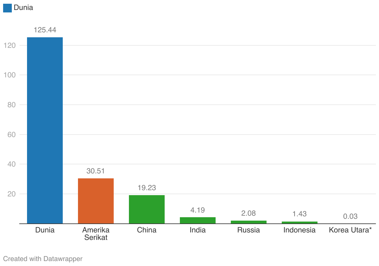  Wajar Trump Sombong: Gabungan Kekuatan China, India-Rusia Kalah vs AS