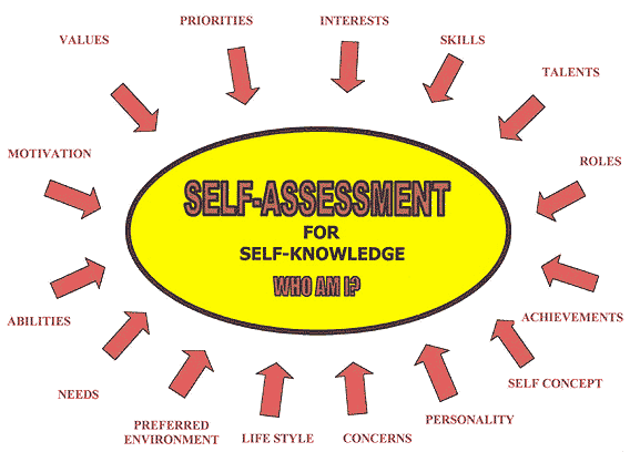 Self Assesment