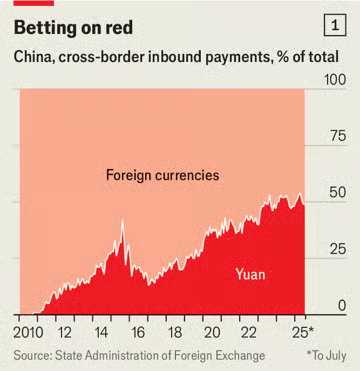 China Semakin Gencar Tinggalkan Dollar