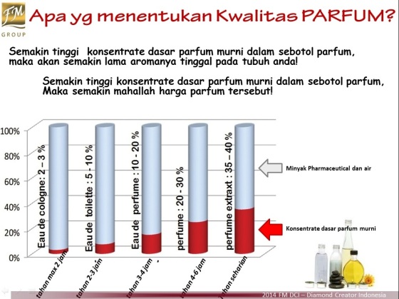 Faktor yang menyebabkan Parfum cepat atau lambat hilang Wanginya
