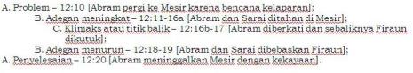 ABRAM BERTEMU FIRAUN: SEBUAH ANAKRONISME? (KEJ. 12:10-20)