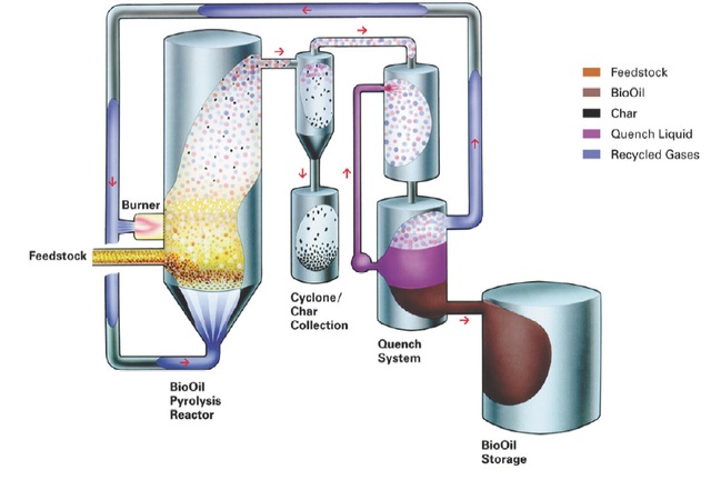 Слой кипящего масла. Шнековый реактор пиролиза. Схема высокотемпературного пиролиза. Пиролиз биомассы. Переработка нефти схема пиролиз.
