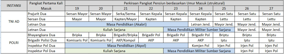 Inilah Urutan Pangkat TNI, Polri dan PNS di Indonesia